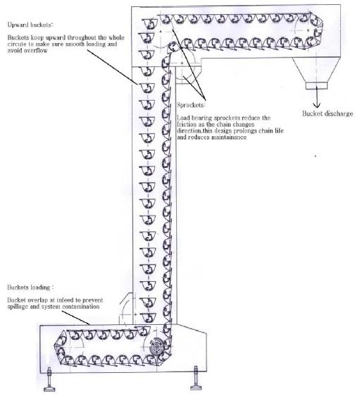 Bucket Elevator