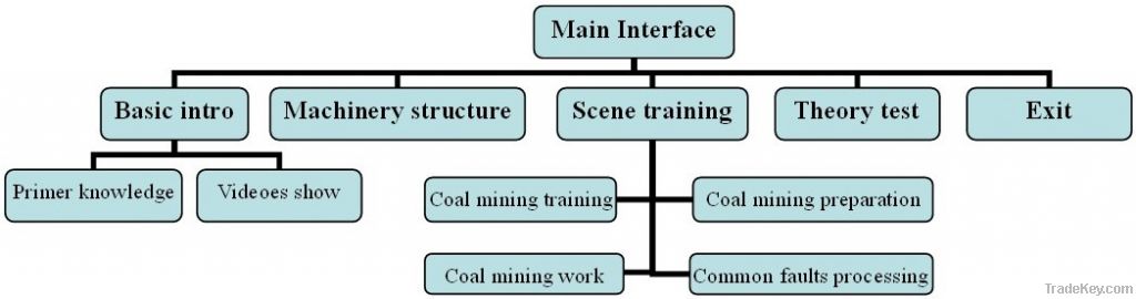 Coal winning training simulator