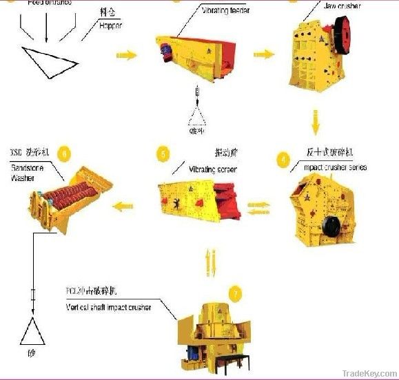 Stone crushing production line/ impact crusher