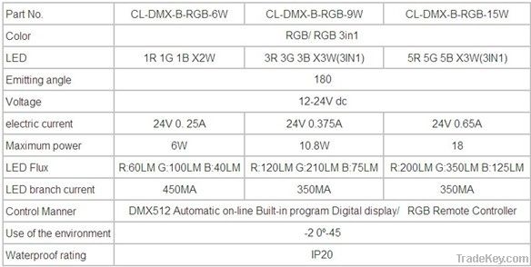 High power RGB LED Bulb