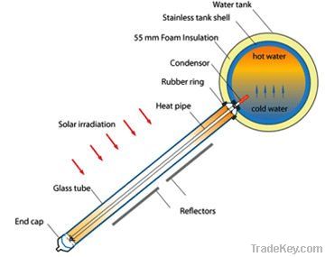 Heat Pipe Solar Water Heater System (Solar Geysers)