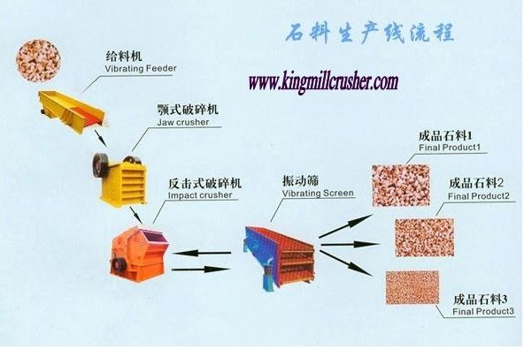 stone crushing production line