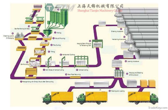 complete set of AAC block equipment, apply to annual output of 50, 000m3