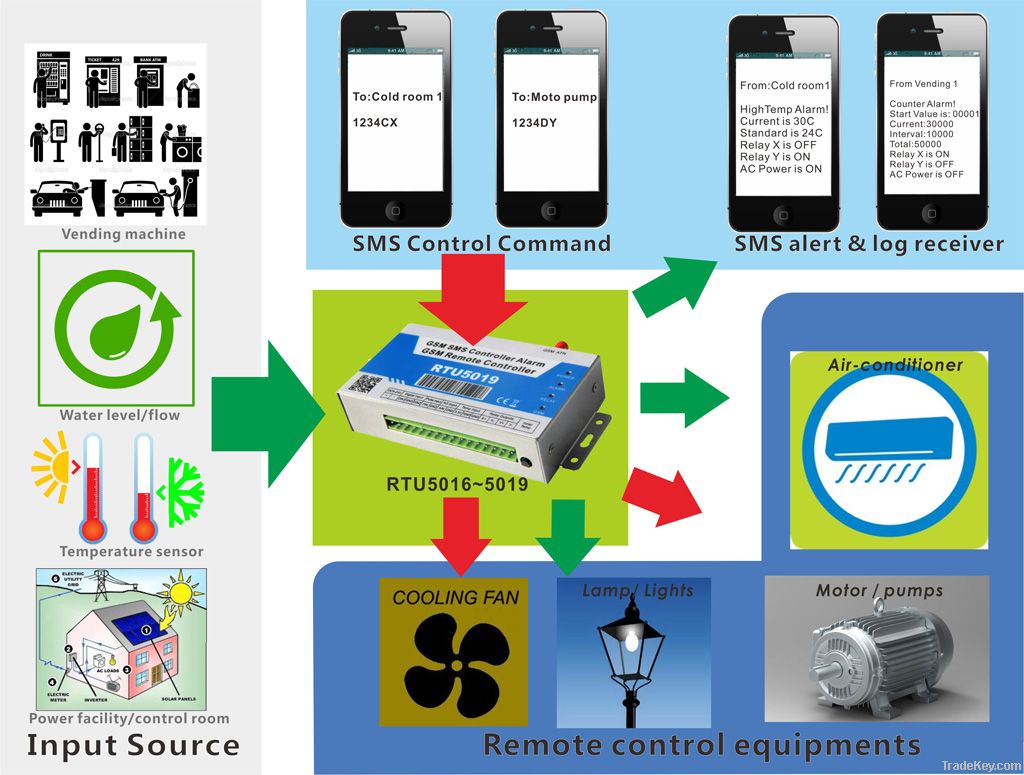 GSM RTU5018 Temperature alarm unit, sms temperature monitoring