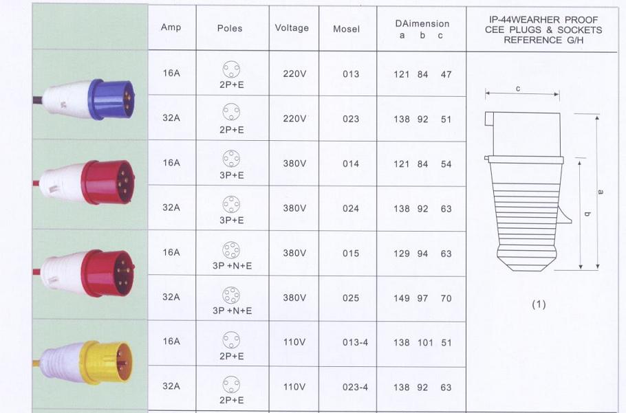 IEC 60309 industrial plug