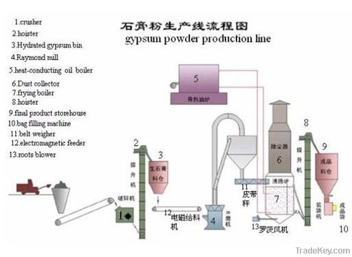 Gypsum powder pressing machinery - Gypsum powder production line