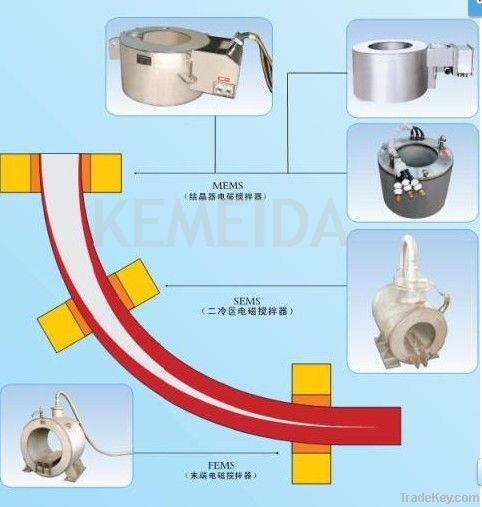 Electromagnetic Stirrer (EMS) for square (round)billet