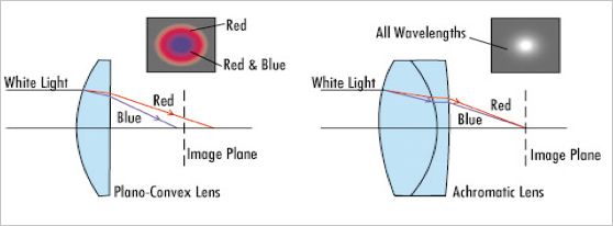 Triplet Lens