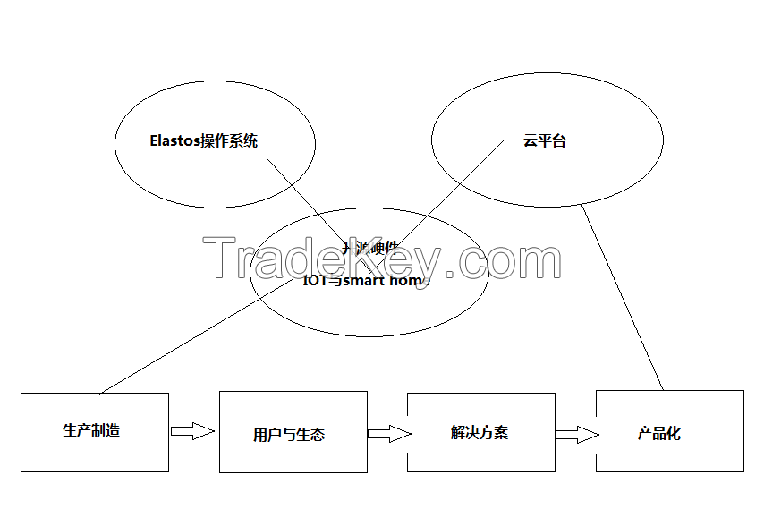 Factory price banana pi G1 bluetooth development board