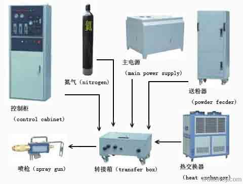 Plasma spraying equipment, Plasma coating machine for ceramic coating