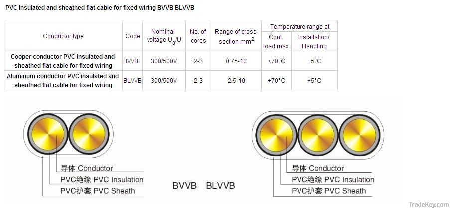 BVVB Copper Core, Aluminum Core PVC Insulation PVC Sheath Flat Wires