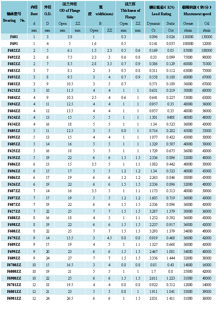 F-Series Flanged Deep Groove Ball Bearing