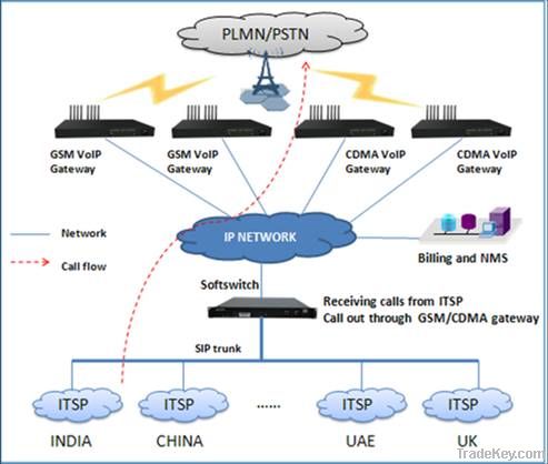 Dinstar 16 Port GSM VOIP / GOIP Gateway