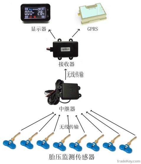 TPMS for 8-wheel heavy-duty truck with GPRS