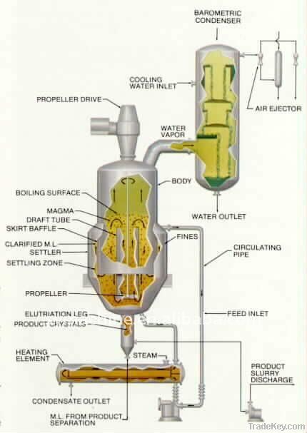 DTB Continuous Vacuum Crystallizing Evaporation equipment