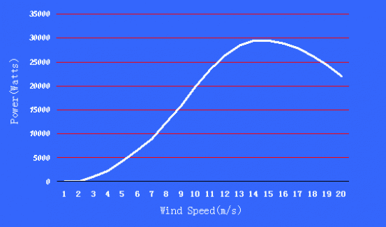 Wind Generator 20kW On-Grid type