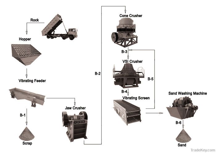 Stone Crushing Plant