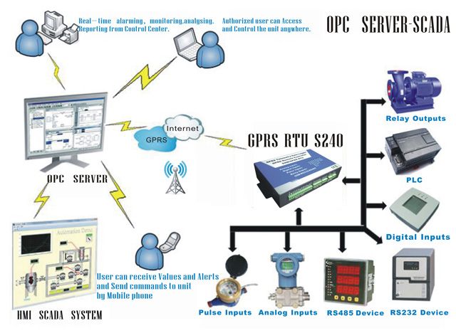 GPRS Telemetry with RS458 RS232