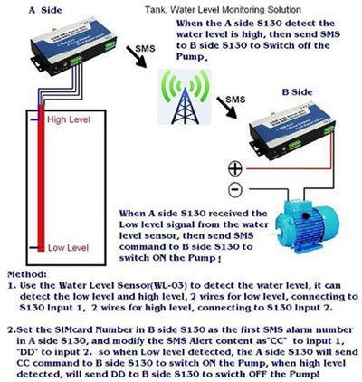 Newest GSM Remote Switch Controller S130 remote control light switch 2 Dry contact, 110V/5A,240V/3A