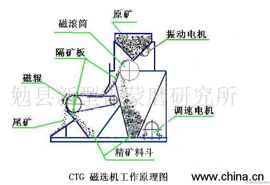 CXJ Powder Permanent Drum Magnetic Separator