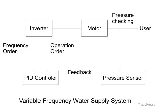 Pump inverter CB500P