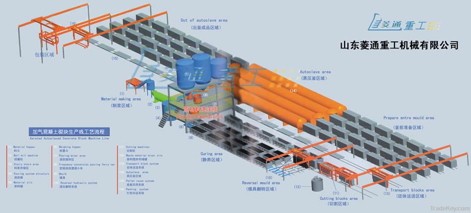 Aerated Autoclaved Concreted Line
