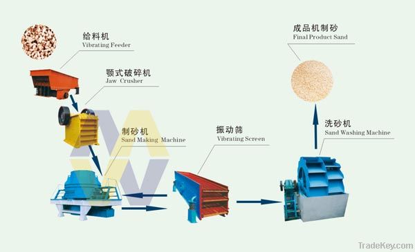 Sand Making Machinery/Sand Making Machines/Sand Crusher