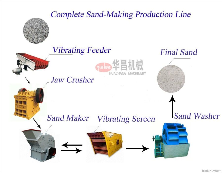 Complete sand production line