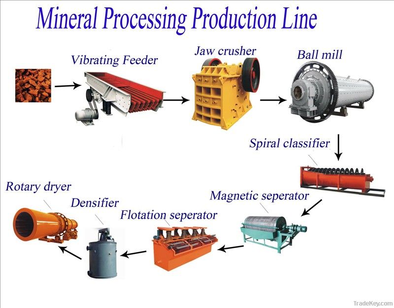 Complete beneficiation production line