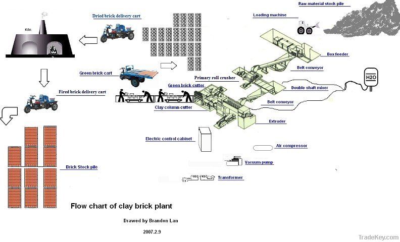 Brick making machine