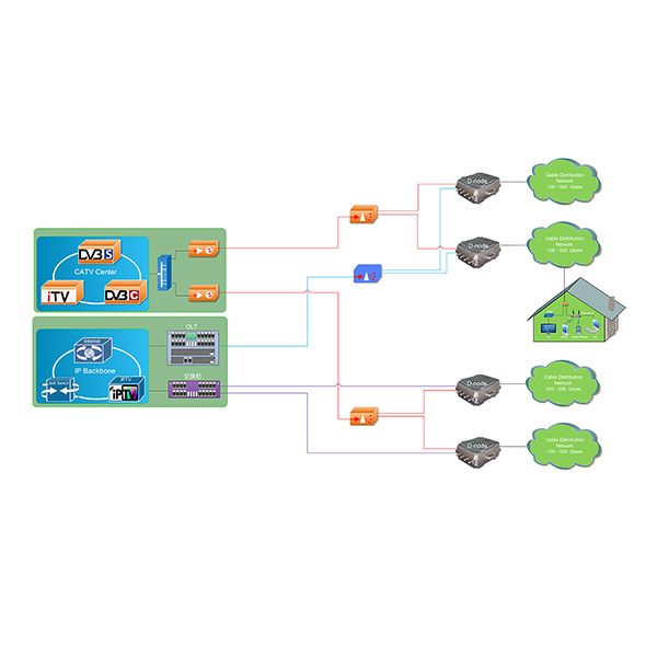 funew modem termination systems DOCSIS3.0  D-node