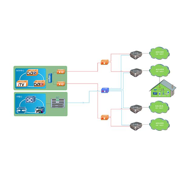 funew modem termination systems DOCSIS3.0  D-node