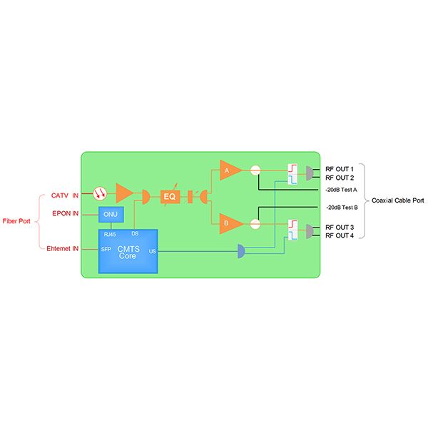 DOCSIS3.0 CMTS D-node