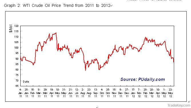 China PTMEG Weekly Report (20120528-20120601)