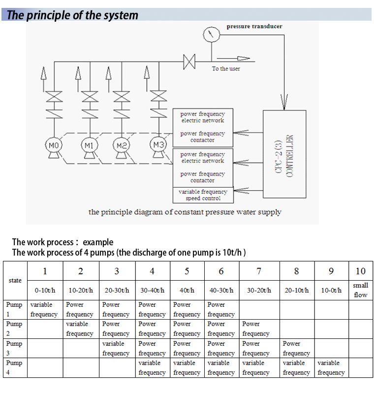 multi pumps constant-pressure water supply system