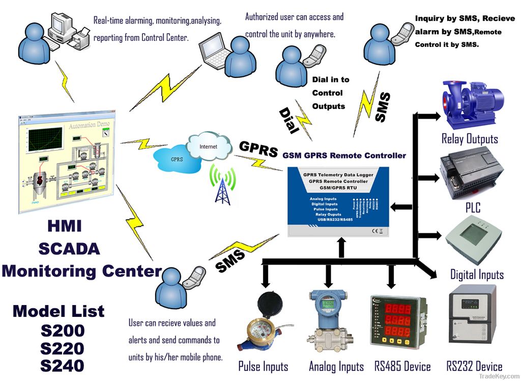 GSM GPRS Remote Controller and Data Logger S240