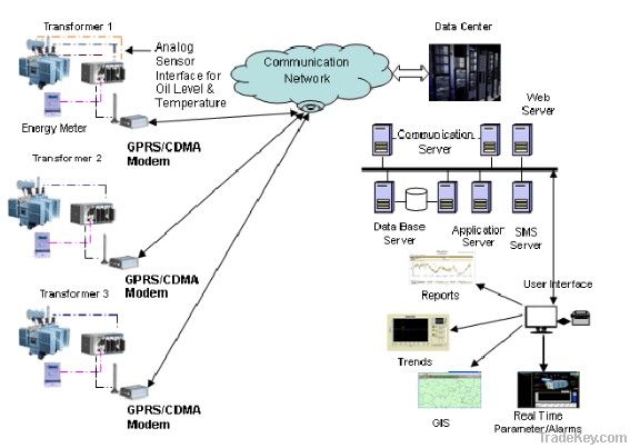 Online Transformer Monitoring System