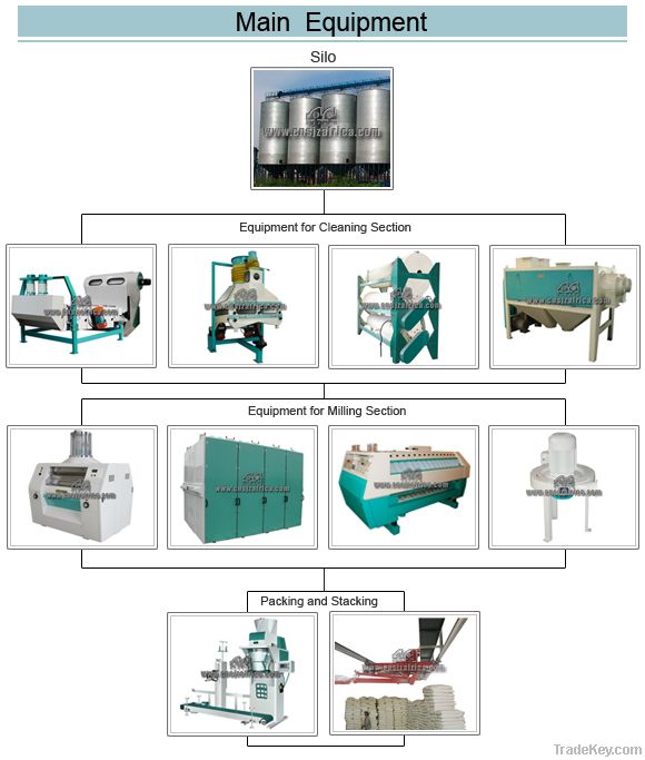 60T Wheat flour mills