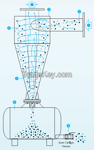 Hydrocyclone Filter