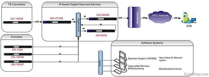 High Speed IP-based DTV Head-end System Solution