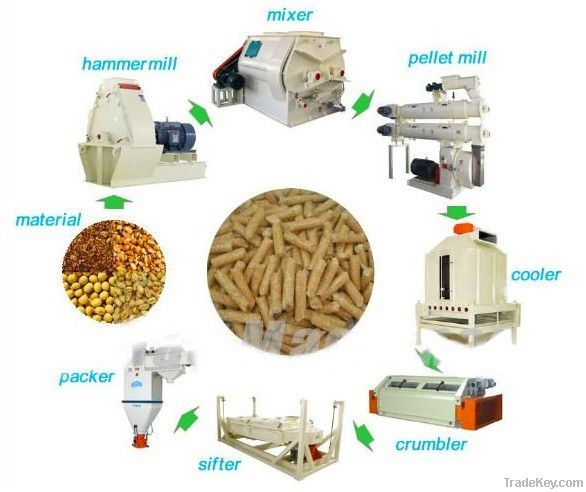 Multifuncation hammer mill