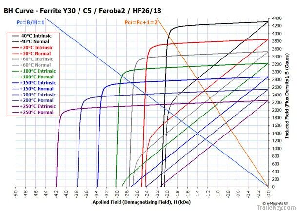 Ferrite Magnet