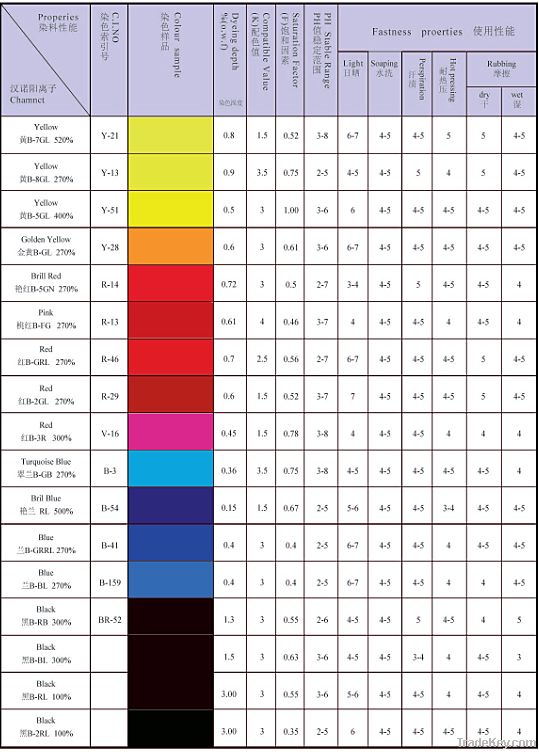 Cationic Dyes