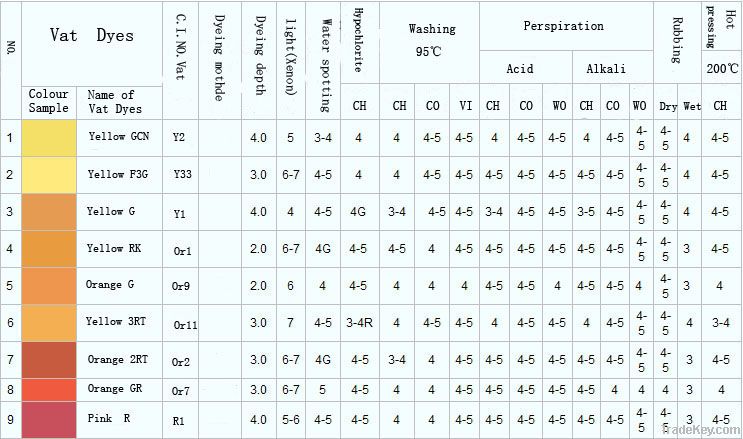 vat dyes