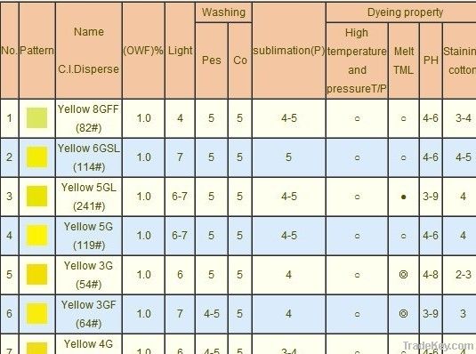 Disperse Dyes