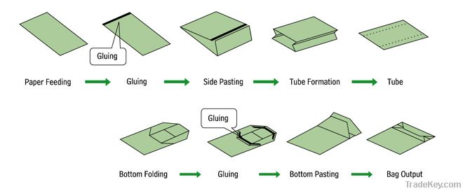 Sheet feed paper bag making machine