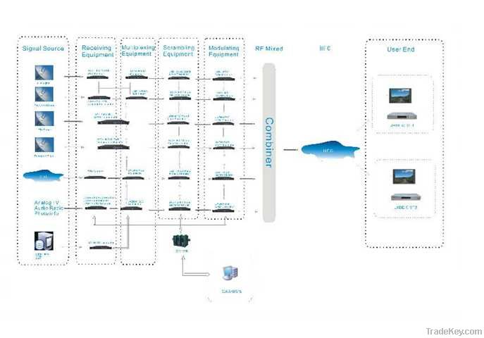 MPEG2/H.264 CATV Broadcasting System