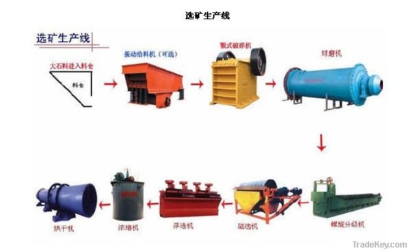 mineral processing lines