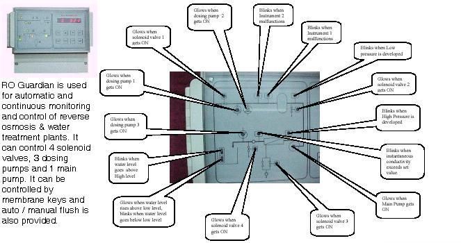 Reverse Osmosis Guardian Controller