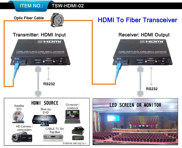 Fiber optic HDMI with Embedded audioTransmitter And Receiver 40km